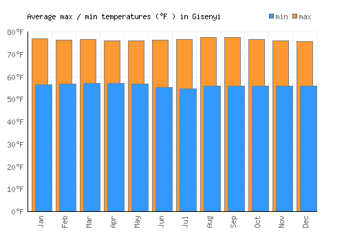 Gisenyi average minimum / maximum temperatures (Fahrenheit)