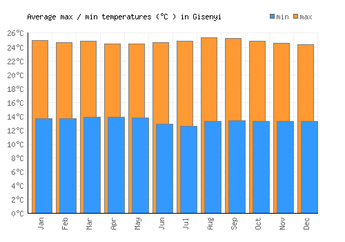 Gisenyi average minimum / maximum temperatures (Celsius)