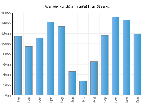 Gisenyi monthly rainfall chart (mm)