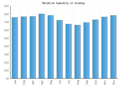 Gisenyi relative humidity averages