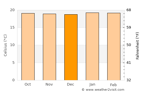 Gisenyi average temperature in December