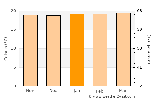 Gisenyi average temperature in January