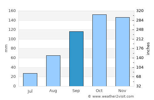 Gisenyi average rain in September