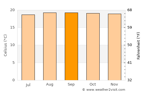 Gisenyi average temperature in September
