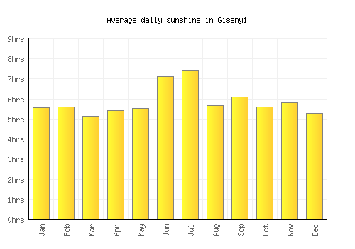Gisenyi average daily sunshine chart