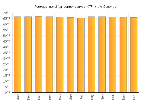 Gisenyi average temperature chart (Fahrenheit)