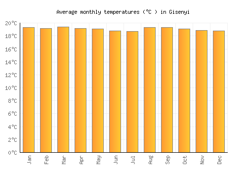 Gisenyi average temperature chart (Celsius)