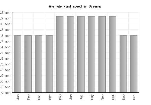 Gisenyi average winspeed by month (mph)