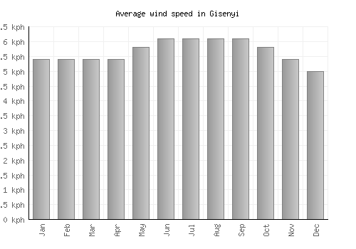 Gisenyi average winspeed by month (km/h)