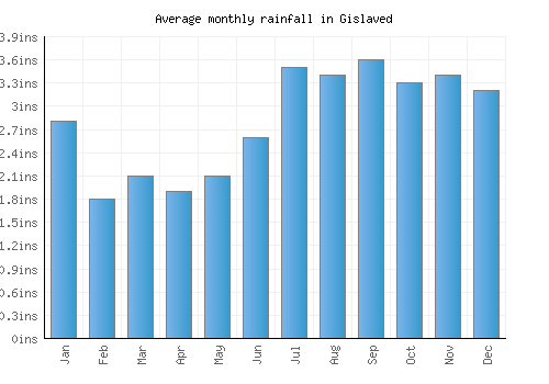 Gislaved monthly rainfall chart (inches)