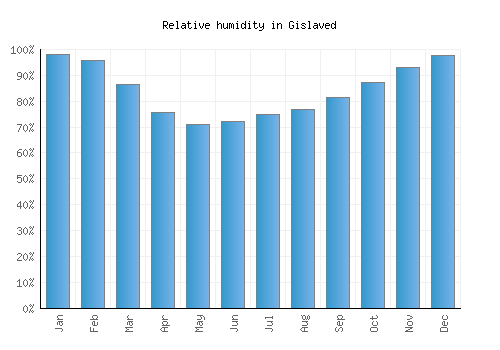 Gislaved relative humidity averages