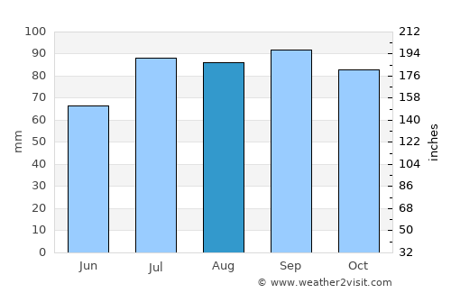 Gislaved average rain in August