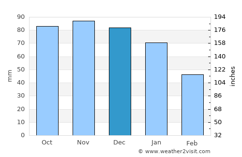 Gislaved average rain in December