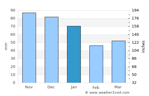 Gislaved average rain in January