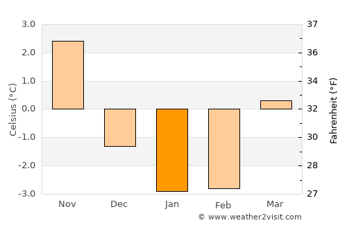 Gislaved average temperature in January