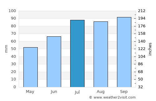 Gislaved average rain in July