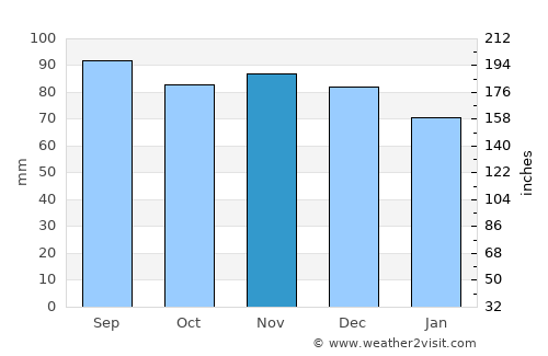 Gislaved average rain in November