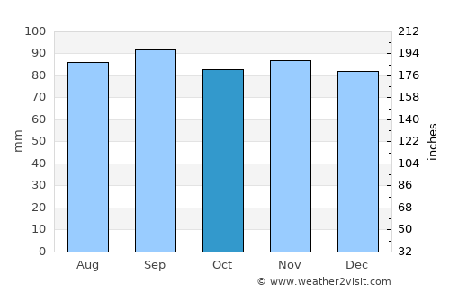 Gislaved average rain in October