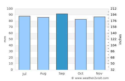 Gislaved average rain in September