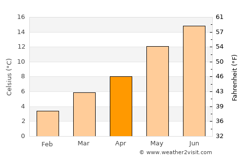 Gistel average temperature in April