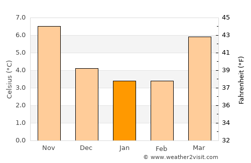 Gistel average temperature in January