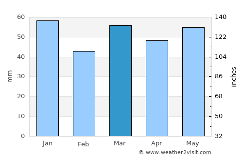 Gistel average rain in March