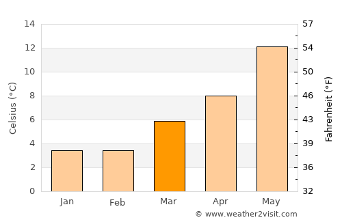 Gistel average temperature in March