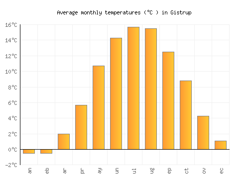 Gistrup average temperature chart (Celsius)