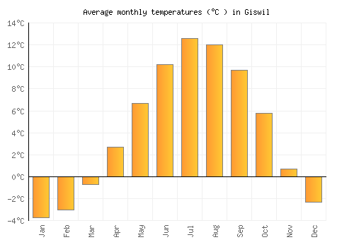 Giswil average temperature chart (Celsius)