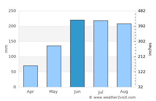 Gitagum average rain in June