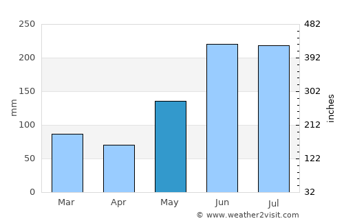 Gitagum average rain in May