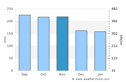 Gitagum average rain in November