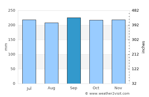 Gitagum average rain in September