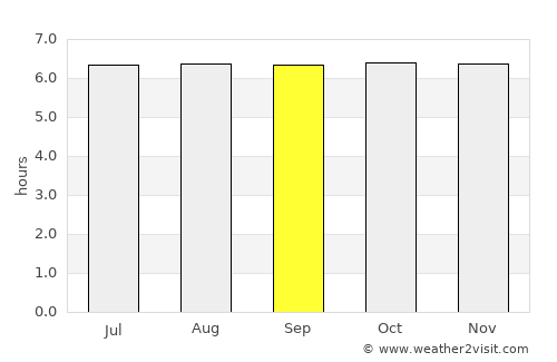 Gitagum average rain in September