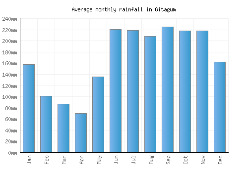 Gitagum monthly rainfall chart (mm)