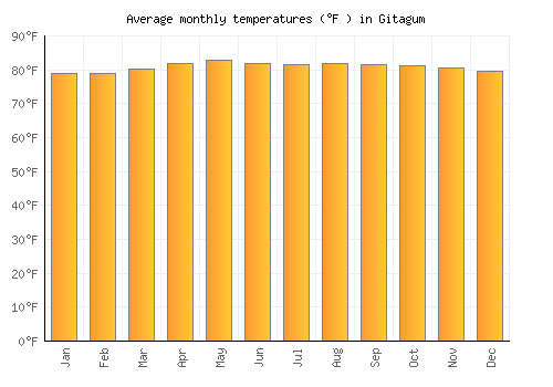 Gitagum average temperature chart (Fahrenheit)