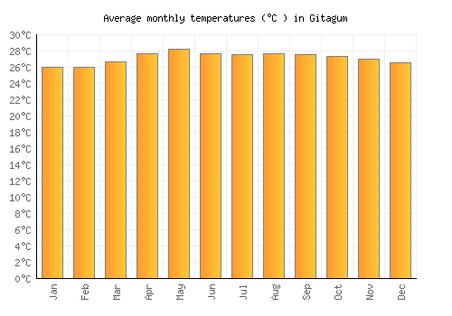 Gitagum average temperature chart (Celsius)