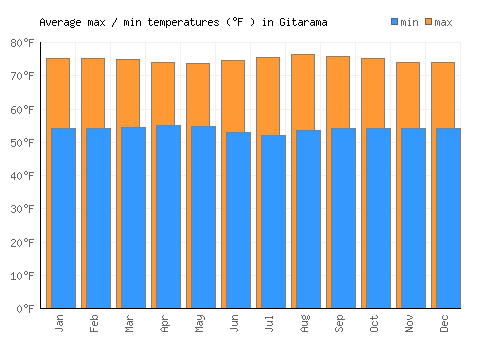 Gitarama average minimum / maximum temperatures (Fahrenheit)