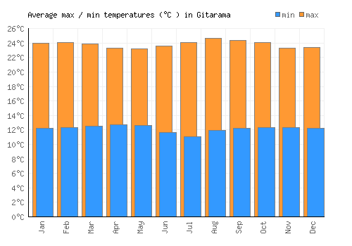 Gitarama average minimum / maximum temperatures (Celsius)