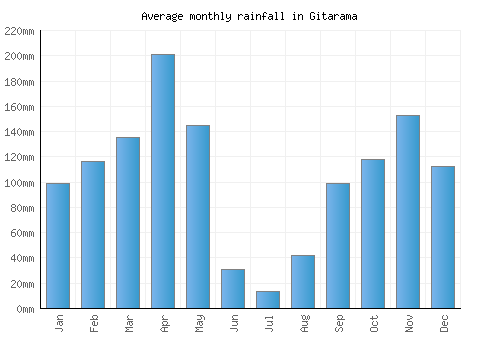 Gitarama monthly rainfall chart (mm)
