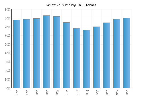 Gitarama relative humidity averages