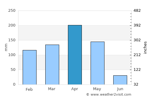 Gitarama average rain in April