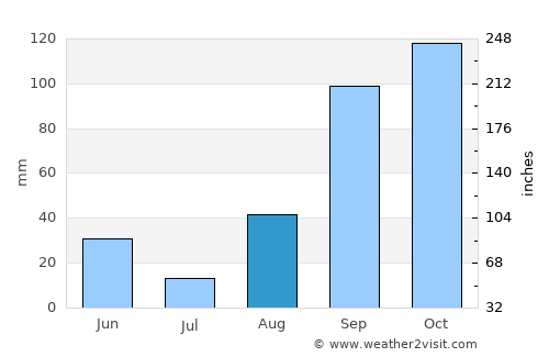 Gitarama average rain in August
