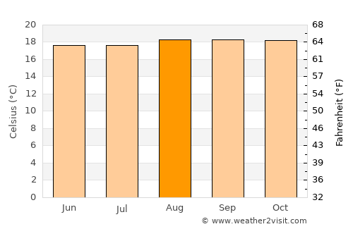 Gitarama average temperature in August