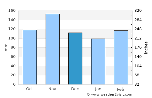 Gitarama average rain in December