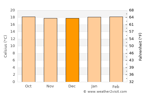 Gitarama average temperature in December