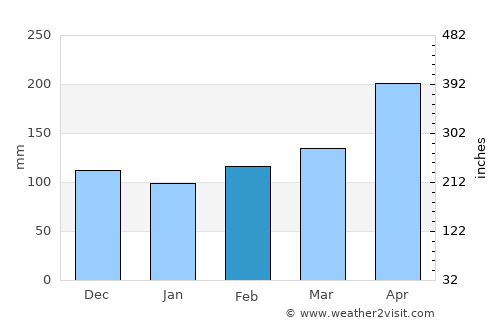 Gitarama average rain in February