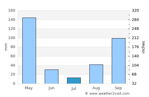 Gitarama average rain in July