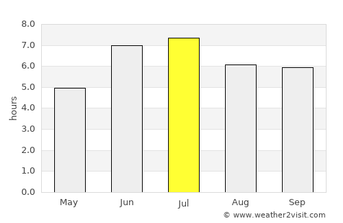 Gitarama average rain in July