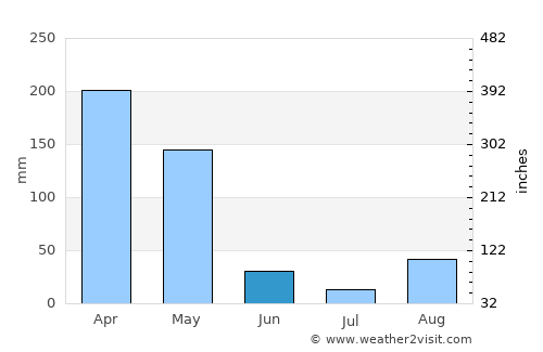 Gitarama average rain in June